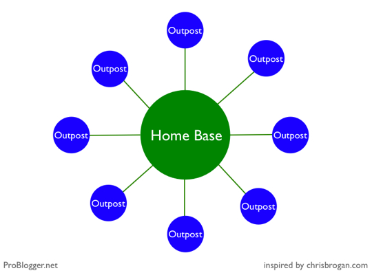 Home base and outposts by Problogger